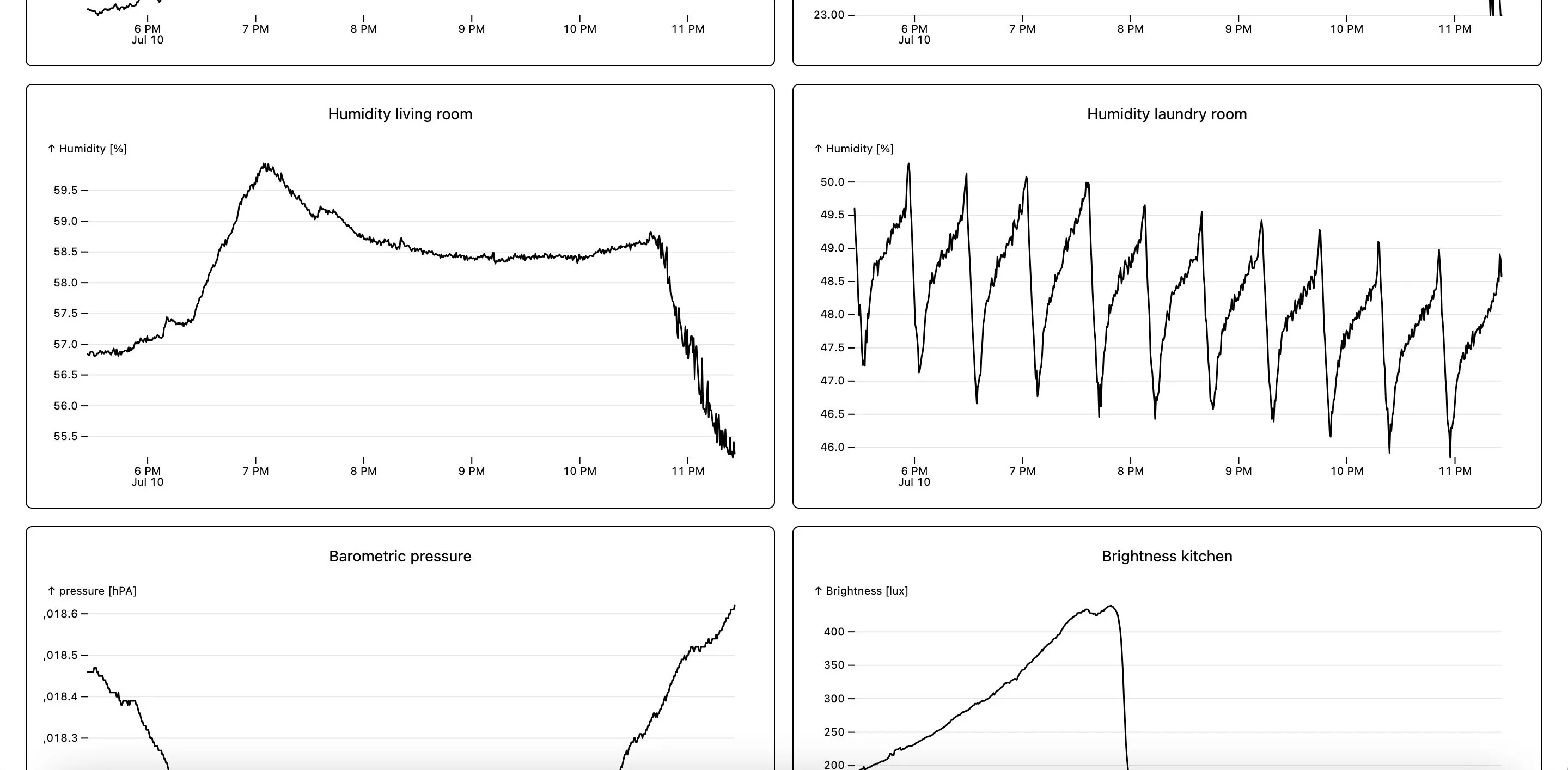 charts